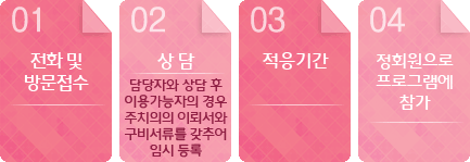 1.전화 및 방문접수 2.상담(담당자와의 상담 후 이용가능자의 경우 주치의의 의뢰서와 구비서류를 갖추어 임시 등록 3.적응기간 4.정회원으로 프로그램에 참가