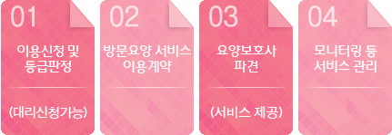 1. 이용신청 및 등급판정(대리신청가능) 2. 방문요양서비스 이용계약 3.요양보호사 파견(서비스제공) 4.모니터링 등 서비스 관리